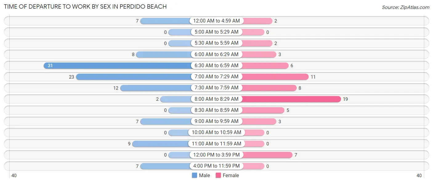 Time of Departure to Work by Sex in Perdido Beach