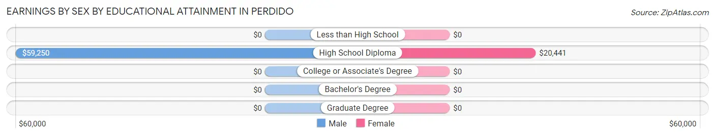 Earnings by Sex by Educational Attainment in Perdido