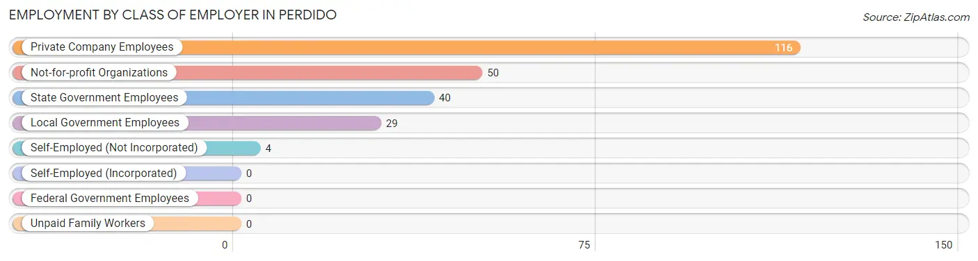 Employment by Class of Employer in Perdido