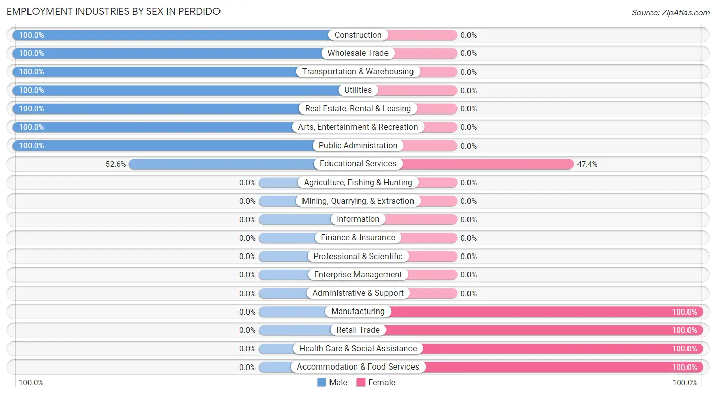 Employment Industries by Sex in Perdido