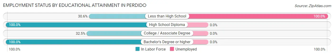 Employment Status by Educational Attainment in Perdido