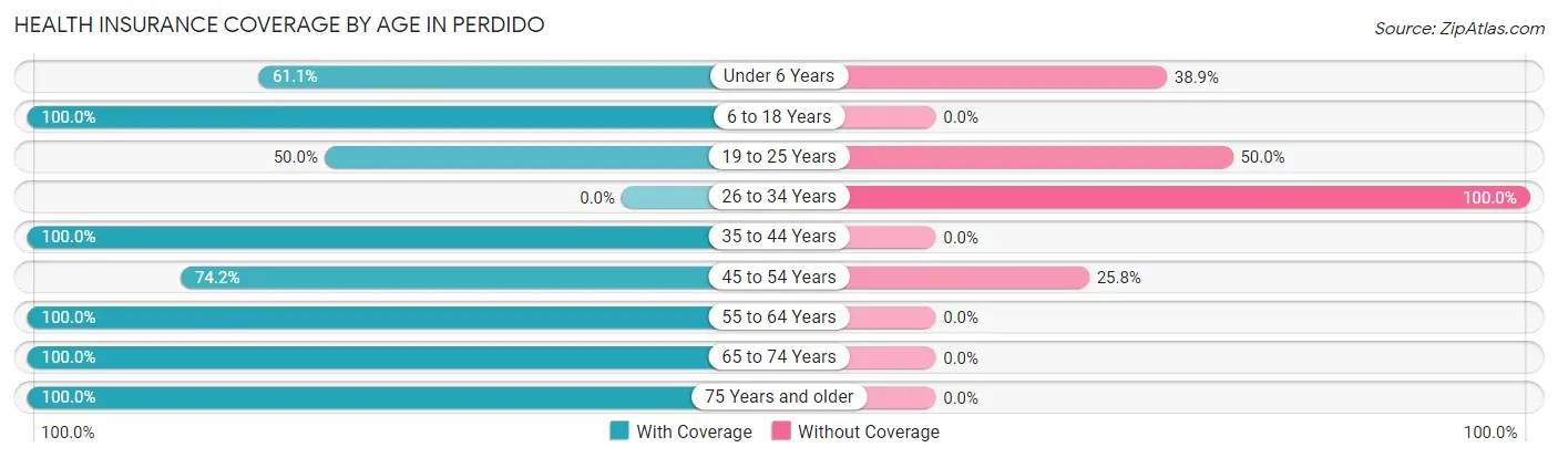 Health Insurance Coverage by Age in Perdido