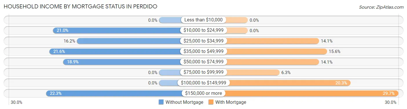 Household Income by Mortgage Status in Perdido