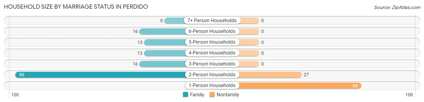 Household Size by Marriage Status in Perdido