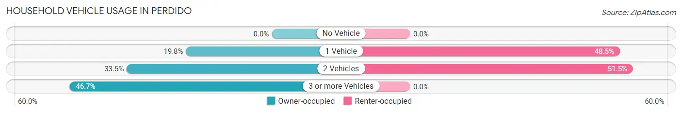 Household Vehicle Usage in Perdido