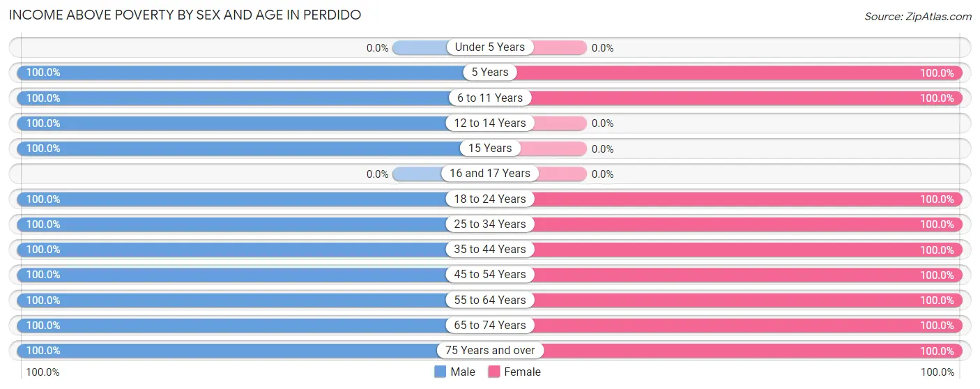 Income Above Poverty by Sex and Age in Perdido