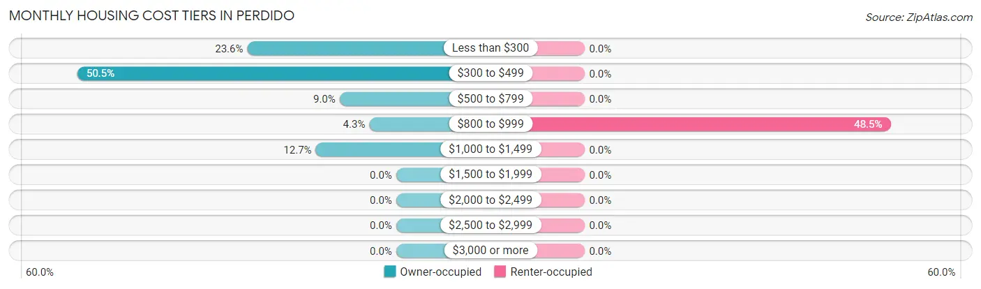Monthly Housing Cost Tiers in Perdido