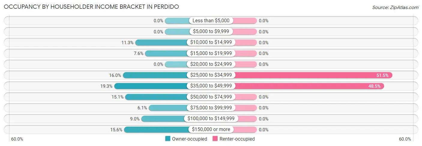 Occupancy by Householder Income Bracket in Perdido