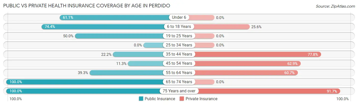 Public vs Private Health Insurance Coverage by Age in Perdido
