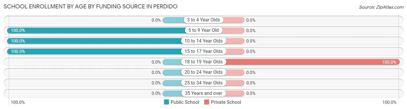 School Enrollment by Age by Funding Source in Perdido