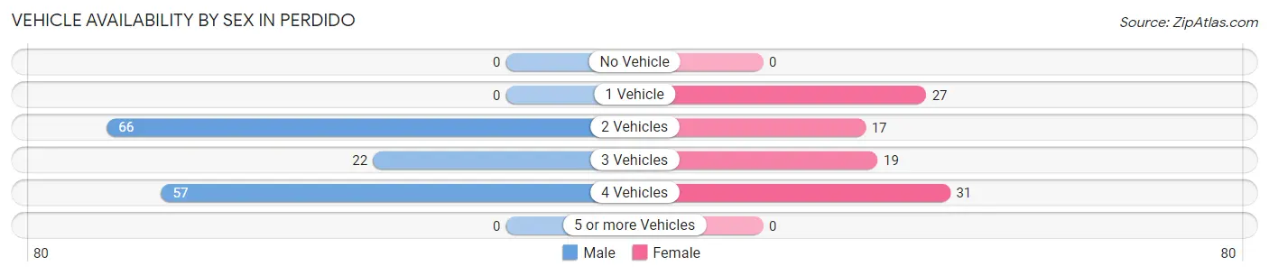 Vehicle Availability by Sex in Perdido