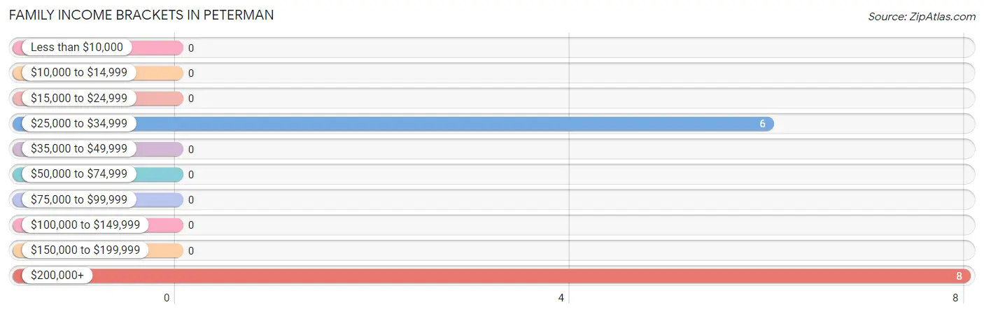 Family Income Brackets in Peterman