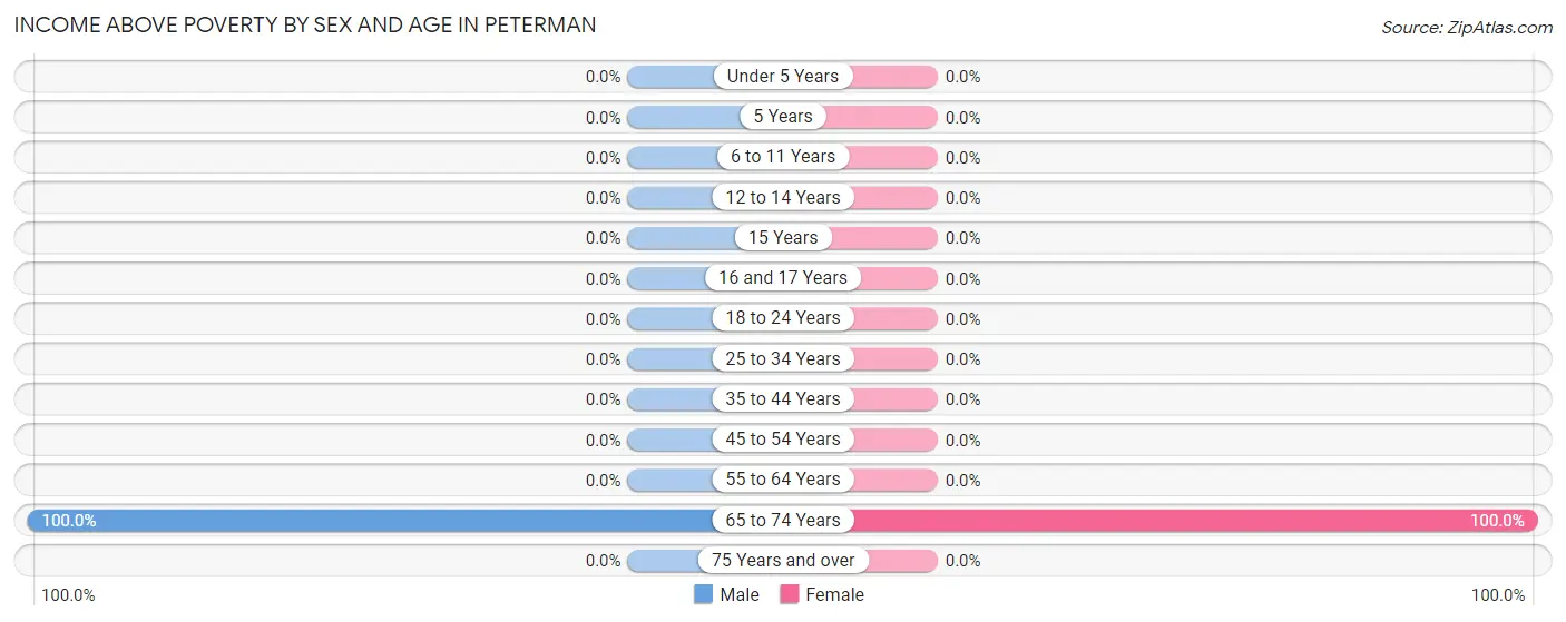 Income Above Poverty by Sex and Age in Peterman