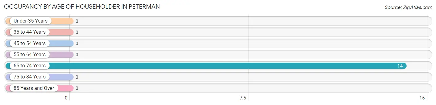 Occupancy by Age of Householder in Peterman