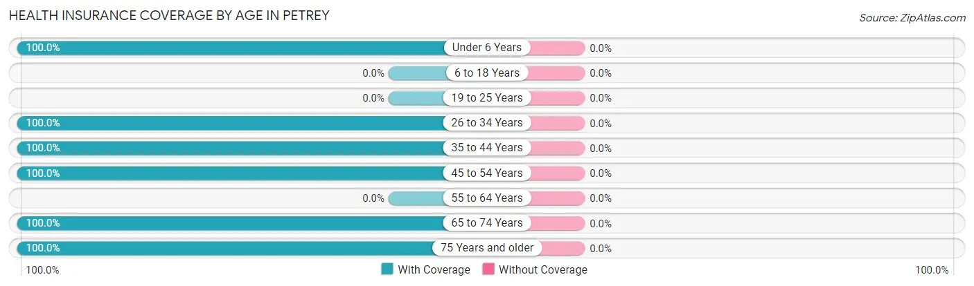 Health Insurance Coverage by Age in Petrey