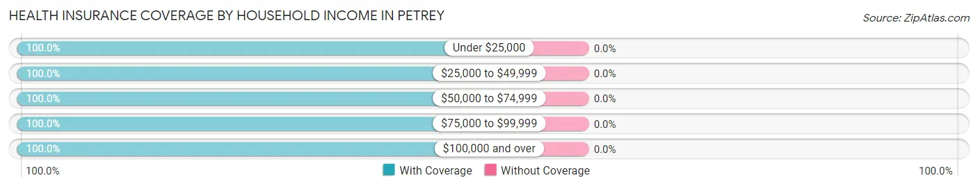 Health Insurance Coverage by Household Income in Petrey