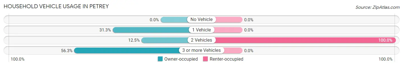Household Vehicle Usage in Petrey