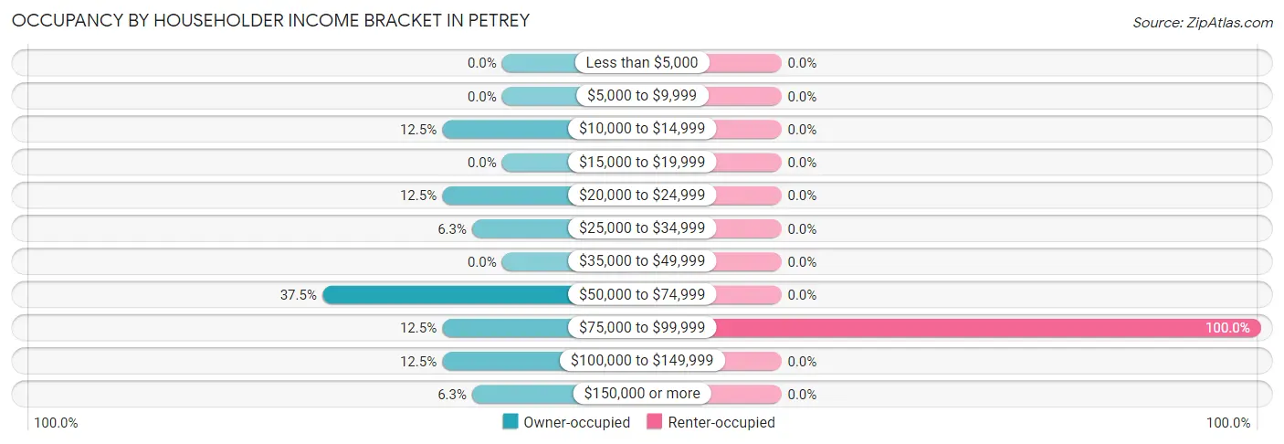 Occupancy by Householder Income Bracket in Petrey