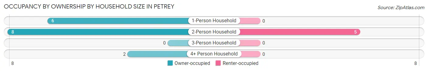 Occupancy by Ownership by Household Size in Petrey