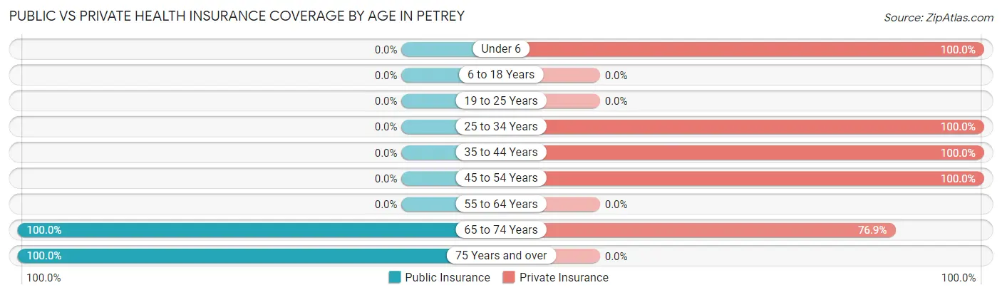 Public vs Private Health Insurance Coverage by Age in Petrey