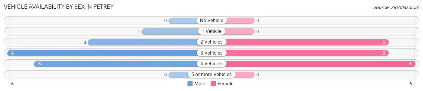 Vehicle Availability by Sex in Petrey