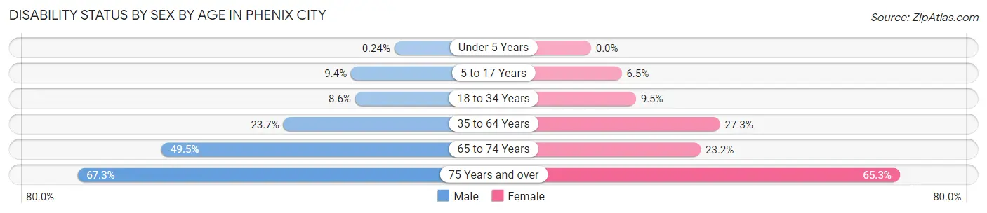 Disability Status by Sex by Age in Phenix City