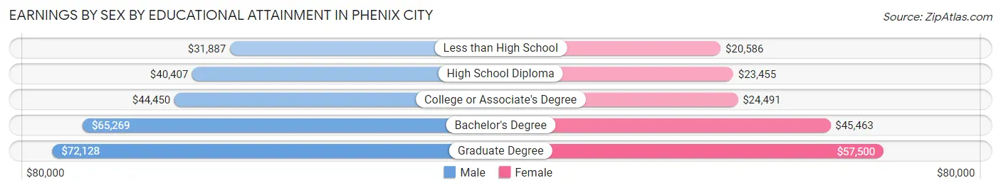 Earnings by Sex by Educational Attainment in Phenix City