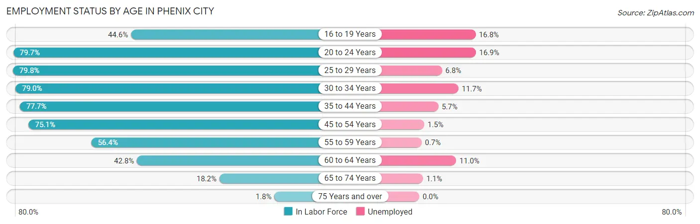 Employment Status by Age in Phenix City