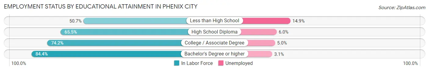 Employment Status by Educational Attainment in Phenix City