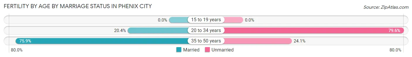 Female Fertility by Age by Marriage Status in Phenix City