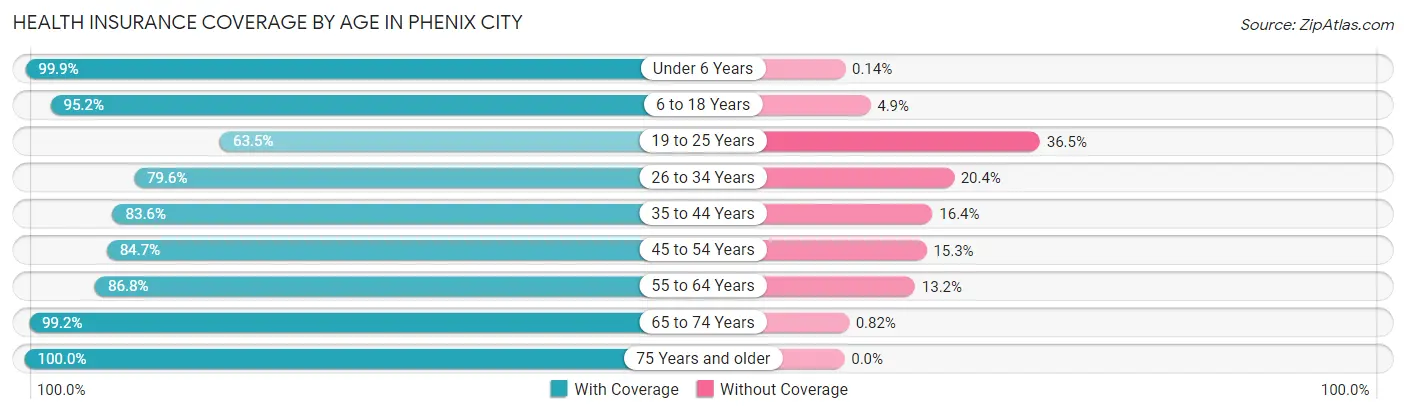 Health Insurance Coverage by Age in Phenix City