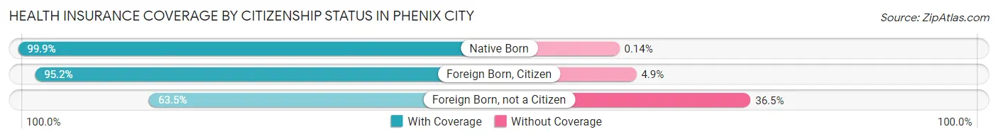 Health Insurance Coverage by Citizenship Status in Phenix City