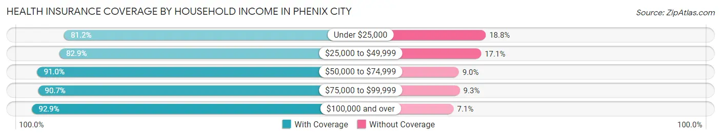 Health Insurance Coverage by Household Income in Phenix City