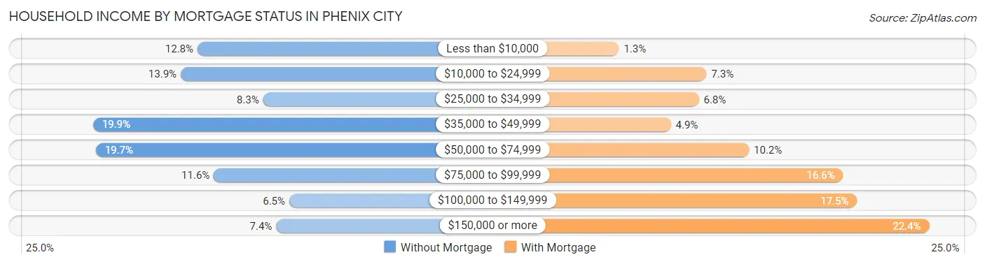 Household Income by Mortgage Status in Phenix City
