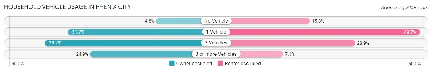 Household Vehicle Usage in Phenix City