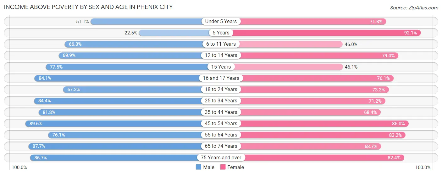 Income Above Poverty by Sex and Age in Phenix City
