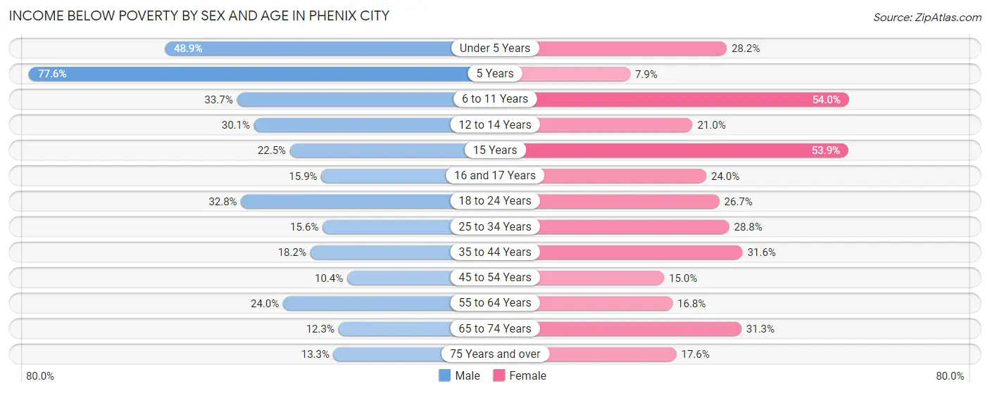 Income Below Poverty by Sex and Age in Phenix City