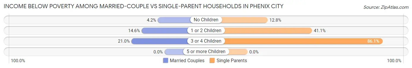 Income Below Poverty Among Married-Couple vs Single-Parent Households in Phenix City