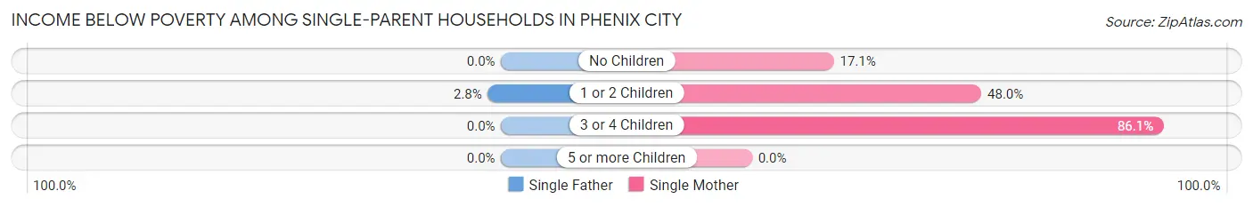 Income Below Poverty Among Single-Parent Households in Phenix City
