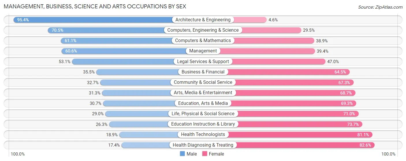 Management, Business, Science and Arts Occupations by Sex in Phenix City
