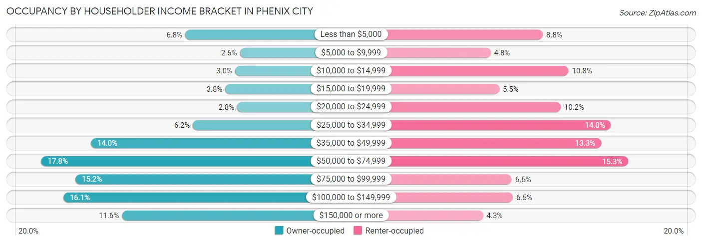 Occupancy by Householder Income Bracket in Phenix City