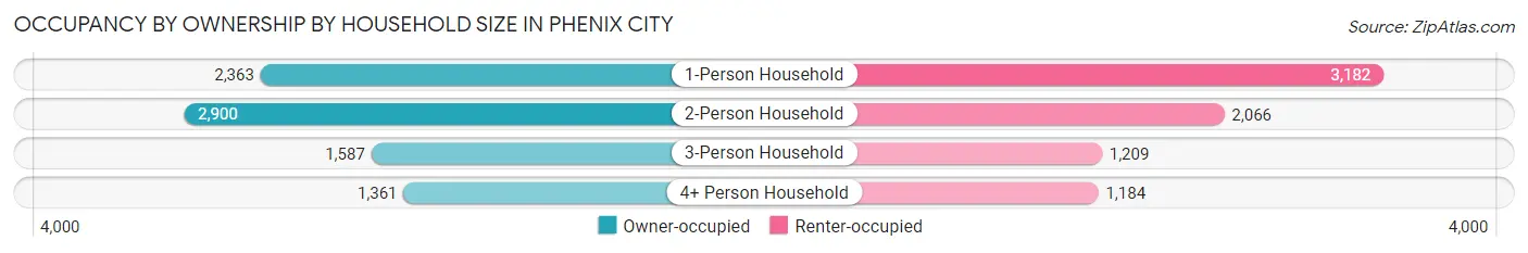 Occupancy by Ownership by Household Size in Phenix City
