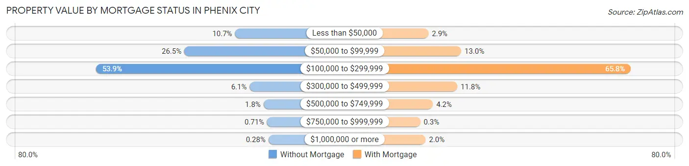 Property Value by Mortgage Status in Phenix City