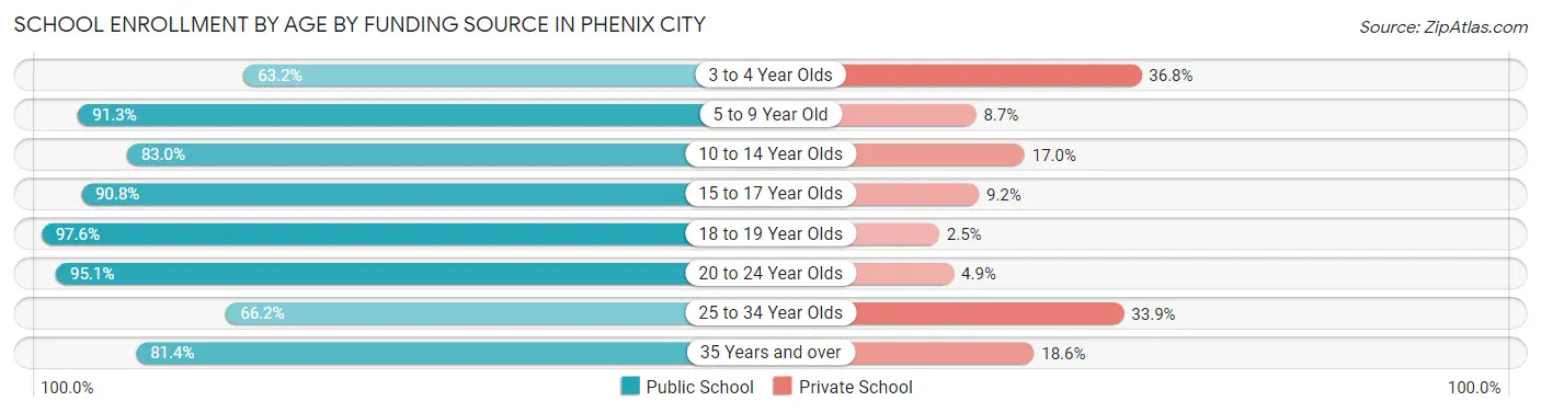 School Enrollment by Age by Funding Source in Phenix City