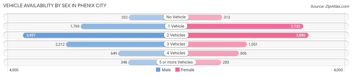 Vehicle Availability by Sex in Phenix City