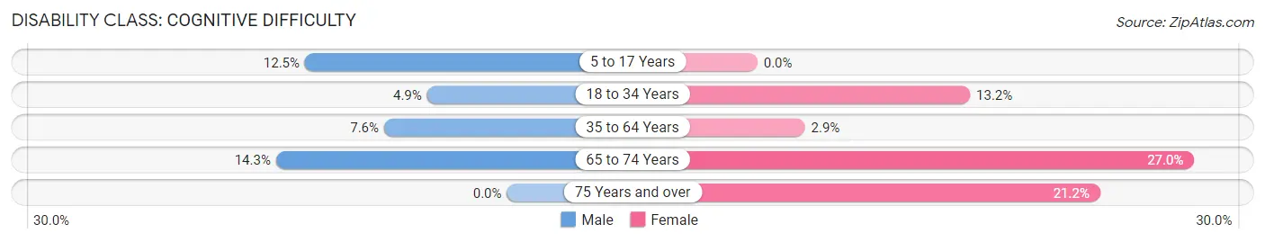 Disability in Phil Campbell: <span>Cognitive Difficulty</span>