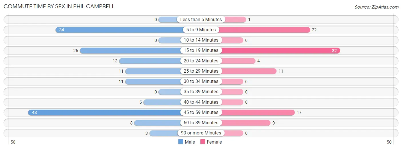 Commute Time by Sex in Phil Campbell