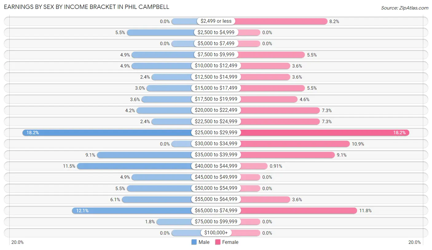 Earnings by Sex by Income Bracket in Phil Campbell