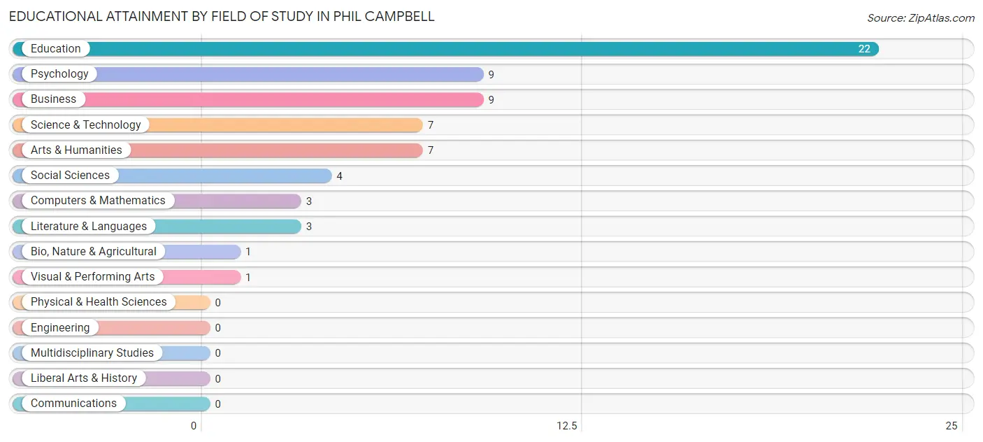 Educational Attainment by Field of Study in Phil Campbell