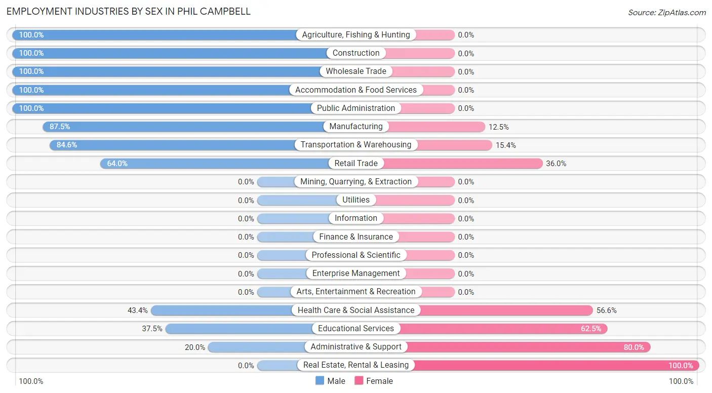 Employment Industries by Sex in Phil Campbell